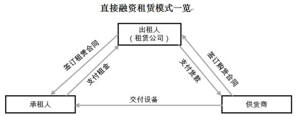 國(guó)務(wù)院力促融資租賃發(fā)展 紅象金融借力政策春風(fēng)